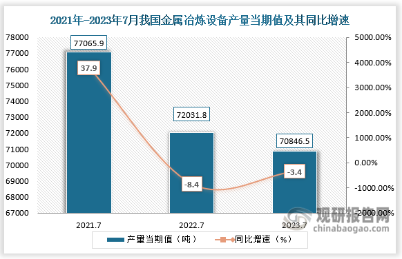 数据显示，2023年7月份我国金属冶炼设备产量当期值约为70846.5吨，较上一年同期的72031.8吨产量同比下降约为3.4%，较2021年7月份的77065.9吨产量仍是有所下降。