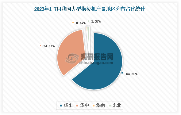 各大区产量分布来看，2023年1-7月我国大型拖拉机产量以华东区域占比最大，约为64.05%，其次是华中区域，占比为34.11%。