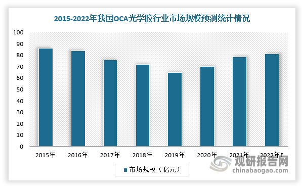 2015-2021年，我国OCA光学胶市场规模呈现出先下降后上升的趋势，与智能手机出货量增减趋势基本同步。同时，随着触摸屏设备需求不断扩大，尤其是柔性显示产业发展成为新的增长点，推动OCA光学胶市场需求增长。而政策也在鼓励光学胶行业发展，如中国国家统计局公布的《战略性新兴产业分类（2018）》中，已将光学膜制造列为战略性新兴产业中的新材料产业。根据数据显示，2021年我国OCA光学胶市场规模达78.63亿元，同比增长17.15%，2022年市场规模约为81.23亿元。