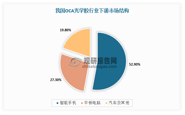 随着OCA光学胶行业不断向高性能化、精细化发展，其在可穿戴设备、智能家居等产业应用前景可观，并且用于汽车显示部件的高耐热、抗紫外的OCA光学胶产品也将成为未来发展热点。目前，我国光学胶行业应用主要布局在智能手机行业，同时在平板电脑领域也有着可观的应用规模，两者占据80%的市场需求且出货量基数较大。