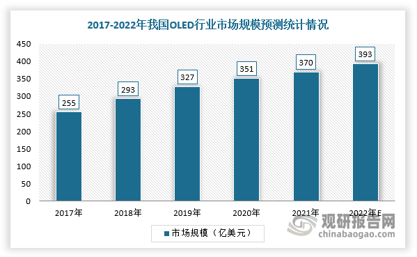 同时，OCA光学胶也是生产OLED显示屏的最重要原料之一。随着OLED产业发展加速，相应地对于作为生产原料的OCA光学胶也产生了明显的需求增量。根据数据显示，2022年我国OLED市场规模约为393亿美元，同比增长6.2%，OLED市场景气有望提升OCA光学胶的市场容量。