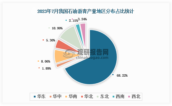 从各大区产量分布来看，2023年1-7月我国石油沥青产量华东区域占比最大，占比为68.22%，其次是东北区域，占比为10.99%。