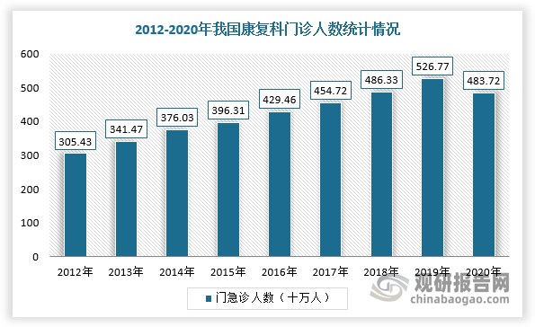 我国康复科病人的周转速度要快于其他科室。根据数据显示，2020年，全国共设立三级医院2996家，二级医院10404家，一级医院12252家，其中康复专科医院739家；我国康复门急诊诊疗人数达4837.2万人次，同时康复科的出院患者占比提升到1.74%，