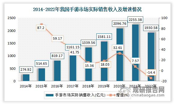 同游戏整体市场走势相同，手游市场也在2020年中国手游市场迈过2000亿元大关后，受疫情期间宅经济红利消退、游戏版号暂缓发行等多方因素影响，2021年市场规模增速放缓，2022年出现负增长。数据显示，2021年，中国手游市场实际销售收入2255.38亿元，较上年增加158.62亿元，同比增长7.57%。2022年，中国手游市场实际销售收入为1930.58亿元，比2021年减少324.80亿元，同比下降14.40%。