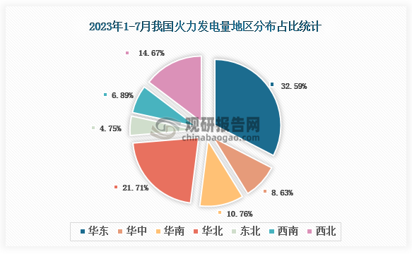 从各大区产量分布来看，2023年1-7月我国火力发电量华东区域占比最大，占比为32.59%，其次是华北区域，占比为21.71%。