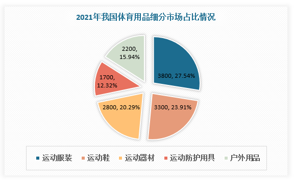 运动服装、运动鞋、运动器材、运动防护用具和户外用品是体育用品行业主要细分市场。数据显示，2021年我国运动服装市场规模约为3800亿元，占体育用品市场的27.54%；运动鞋市场规模约为3300亿元，占23.91%；运动器材市场规模约为2800亿元，占20.29%；运动防护用具市场规模约为1700亿元，占12.32%；户外用品市场规模约为2200亿元，占15.94%。