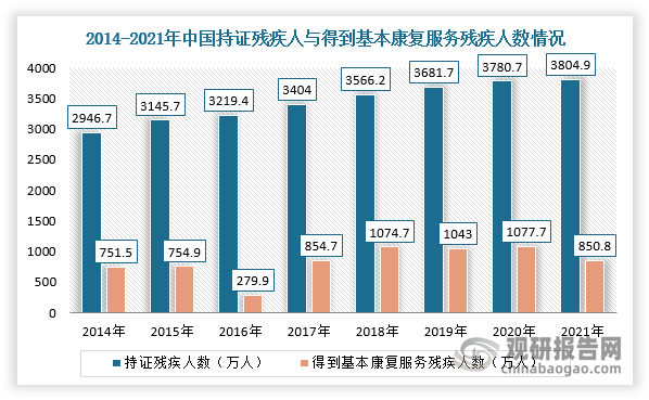 而残疾人群也是康复医疗器械的主要目标群体之一。现阶段，国内残疾人群体庞大，根据中国残疾人联合会数据，2021年中国持证残疾人3805万人，得到基本健康服务残疾人数达到850.8万，但与持证残疾人数量相比接受康复医疗的残疾人依旧占少数，2021年我国康复渗透率仅为22.4%。由此可见，我国仍有大量残疾人群未能得到基础康复服务，未来残疾康复市场空间提升，对康复医疗器械需求量巨大。