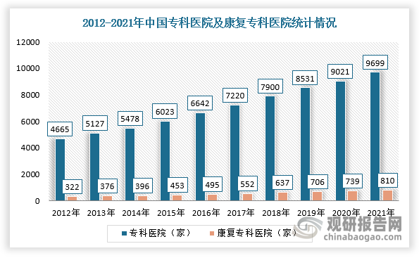 而公立康复专科医疗的缺席，为民营专科医院快速进入提供良好契机。随着民营康复专科医院数量不断扩大，这也成为康复医疗器械行业快速发展的重要驱动力。根据数据显示，2021年中国专科医院数量达9699家，其中康复专科医院数量为810家，占专科医院总数的8.4%。康复专科医院中民营医院占主体，2021年康复专科医院中民营数量达628家，占康复专科医院总数77.5%，2011-2021年复合增长率13.9%；公立康复专科医院达182家，2011-2021年复合增长率为4%。