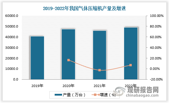 随着市场需求增多以及全球气体压缩机市场不断向中国转移，我国空气压缩机产量总体呈现增长态势。数据显示，2018-2021年我国空气压缩机产量由40590.9万台增长至49042.8万台。