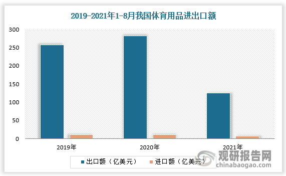 我国是世界上最大的体育用品出口国，体育用品出口额远高于进口额。数据显示，2020年我国体育用品出口额为281.6亿美元，同比增长9.5%；进口额为11.7亿美元，同比下降14.2%。2021年1-8月，我国体育用品出口额为125.1亿美元，同比增长23.18%；进口额为6.45亿美元，同比下降0.66%。