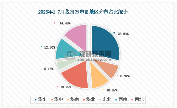 从各大区产量分布来看，2023年1-7月我国发电量华东区域占比最大，占比为28.94%，其次是华北区域，占比为19.02%。