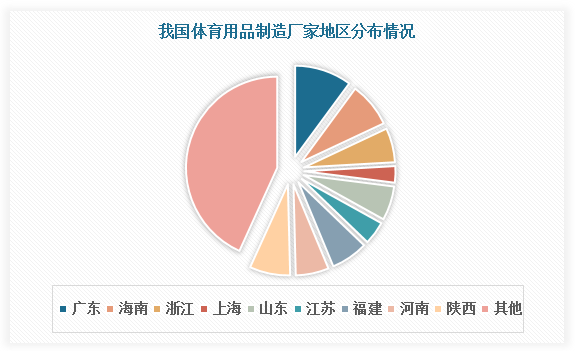 我国是世界上最大的体育用品生产国，体育用品制造厂家众多，主要分布在广东、浙江、江苏、海南等沿海地区。其中海南、广东体育用品制造厂家数量均已超100万家。