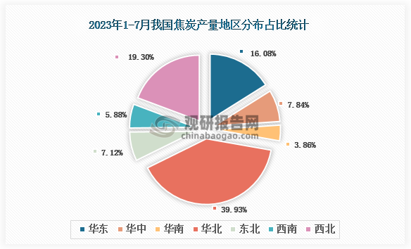 从各大区产量分布来看，2023年1-7月我国焦炭产量华北区域占比最大，占比为39.93%，其次是西北区域，占比为19.30%。