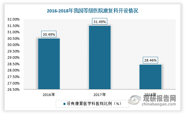 同时，我国康复科开设数量持续增加，但供给缺口仍然较大。根据数据，2019年中国设有康复医学科的三级综合医院比例为52.92%，二级为20.5%。