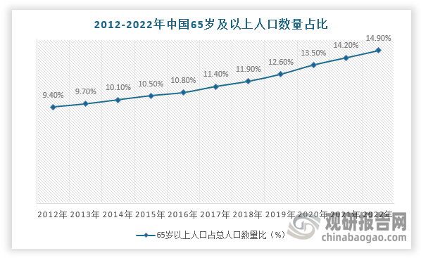 根据国家统计局数据，2022年中国65岁以上人口占比已达14.9%，65岁以上人口增加到2.1亿人；而脑血管病、神经系统帕金森病、慢性下呼吸道疾病等常见疾病60岁以上人群占疾病总人数70%以上，恶性肿瘤、高血压等疾病60岁以上人群占疾病总人数50%以上。截止2021年，国内患有慢性病的老年人数量超1.9亿，约占老年人口总数的95%，其中有1.4亿老人同时患有多种慢性病，失能失智老年人约4500万，约占老年人口总数的22%，此类人群急需老年康复医疗。