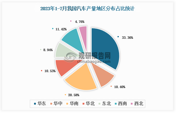 各大区产量分布来看，2023年1-7月我国汽车产量以华东区域占比最大，约为33.36%，其次是华南区域，占比为20.58%。