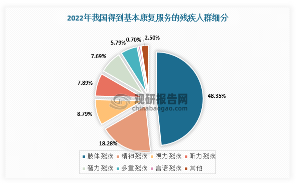 同时，从残疾康复诊疗方向上看，2022年我国共有856.7万残疾人得到基本康复服务，其中有视力残疾人75.5万、听力残疾人67.4万、言语残疾人5.6万、肢体残疾人414.3万、智力残疾人65.6万、精神残疾人157万、多重残疾人49.7万；有164.8万残疾人得到基本辅助器具适配服务，可见残疾康复市场需求呈现多样化特征。