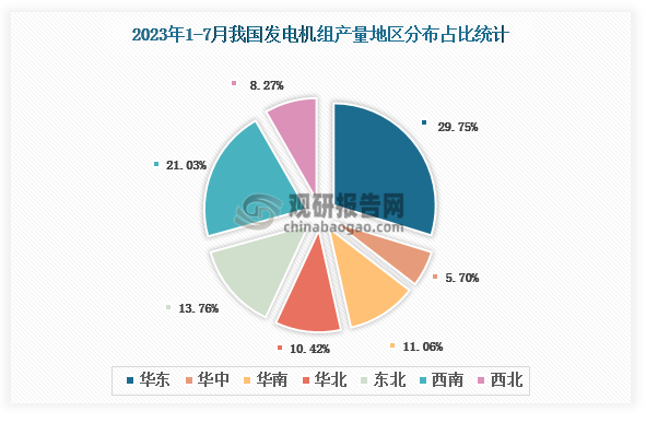 各大区产量分布来看，2023年1-7月我国发电机组产量以华东区域占比最大，约为29.75%，其次是西南区域，占比为21.03%。