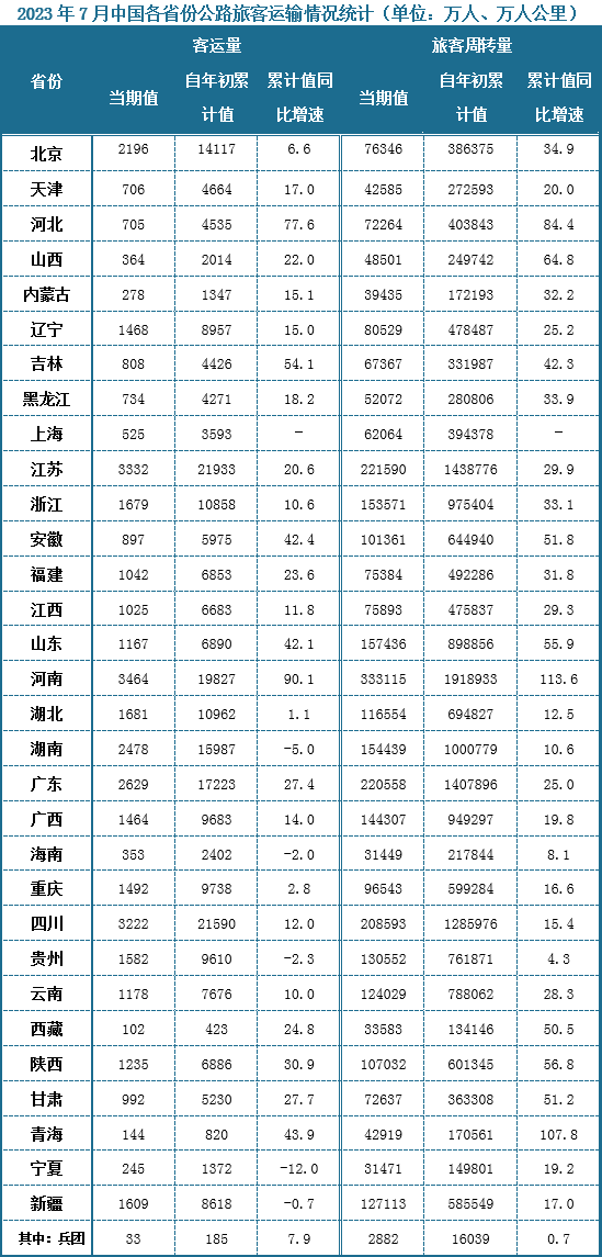 分省份来看，2023年7月份我国河南省旅客运输量最大，约为3464万人，1-7月累计值来看则也是江苏省客运量最大，约为21933万人，累计值增速方面，属河北省客运量增速最快，同比增长为77.6%。公路旅客周转量来看，2023年7月河南省旅客周转量当期值和累计值最高，分别约为333115万人公里和1918933万人公里，其次是江苏省，其旅客周转量当期值为221590万人公里，累计值约为1438776万人公里，累计值增速方面，河南省旅客周转量累计值同比增速最快，约为113.6%，其次是青海，同比增速约为107.8%。