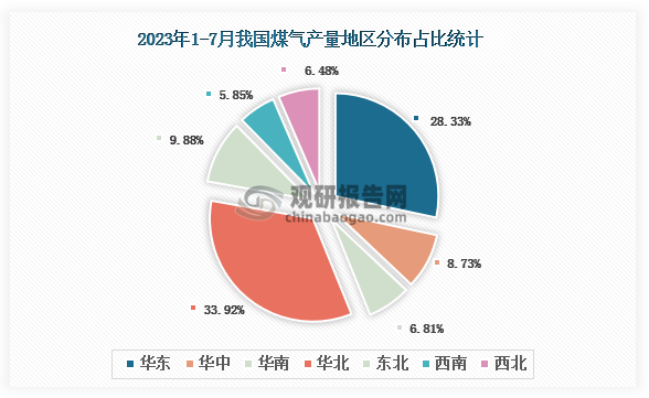 从各大区产量分布来看，2023年1-7月我国煤气产量华北区域占比最大，占比为33.92%，其次是华东区域，占比为28.33%。