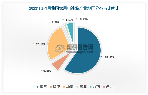 各大区产量分布来看，2023年1-7月我国家用电冰箱产量以华东区域占比最大，约为59.82%，其次是华南区域，占比为27.10%。
