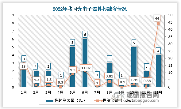 2022年我国光电子器件行业共发生投融资事件35起，其中，6月投资事件最高，为6起，另外投资金额最高的是12月份，金额为44亿元。 