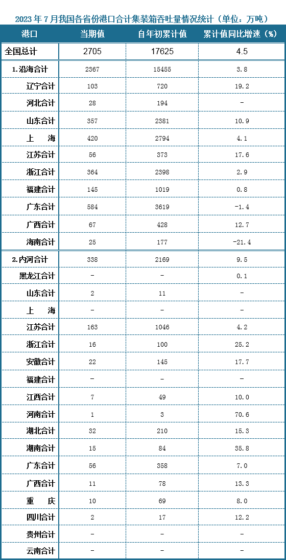 集装箱吞吐量方面，2023年7月份全国港口合计集装箱吞吐量当期值为2705万吨，其中沿海港口合计集装箱吞吐量当期值为2367万吨，内河港口合计集装箱吞吐量当期值为338万吨。沿海合计中集装箱吞吐量最高的省份是广东省，当期值为584万吨，内河合计中集装箱吞吐量最高的省份是江苏省，当期值为163万吨。