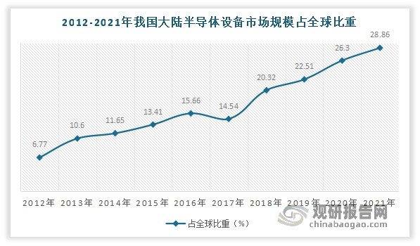 半导体设备市场份额保持上升趋势。根据数据显示，中国大陆半导体设备市场在2013年之前占全球比重小于10%，2014-2017年提升至10-20%，2018年之后保持在20%以上，2020年中国大陆在全球市场占比实现26.30%，较2019年增长了3.79个百分点，2021年中国大陆在全球市场占比实现28.86%，中国大陆半导体设备市场份额保持上升趋势。
