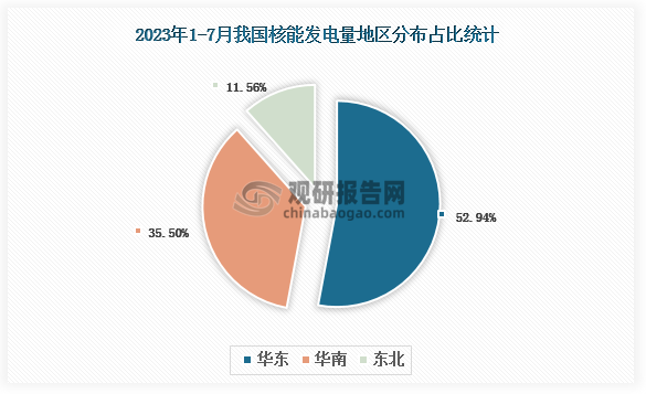 从各大区产量分布来看，2023年1-7月我国核能发电量华东区域占比最大，占比为52.94%，其次是华南区域，占比为35.50%。