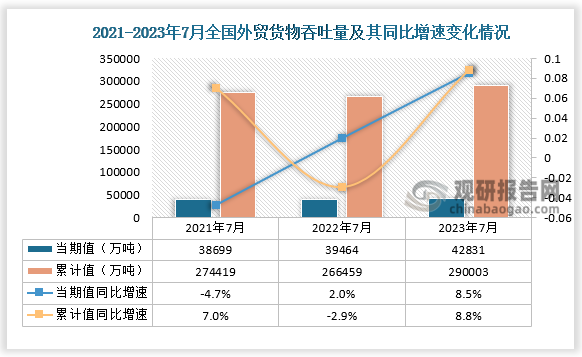外贸货物吞吐量来看，2023年7月份，全国外贸货物吞出量当期值为42831万吨，同比增速约为8.5%，较2021年7月外贸货物吞出量当期值的38699万吨增长了4132万吨；从累计值来看，2023年1-7月外贸货物吞出量累计值为290003万吨，同比增速约为8.8%，较2021年同期的外贸货物吞出量累计值的274419万吨增长了15584万吨。