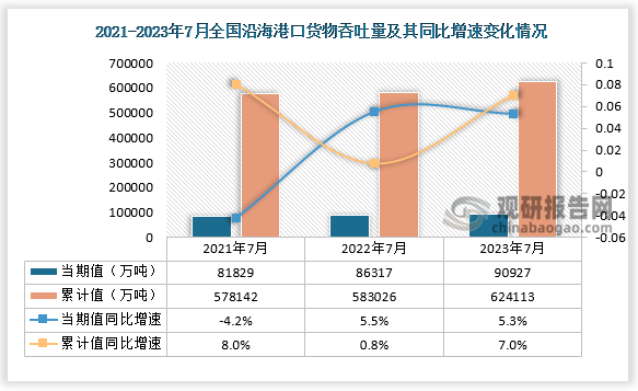 全国沿海港口货物吞出量来看，2023年7月，全国沿海港口货物吞出量当期值为90927万吨，同比增速为5.3%，较2021年7月沿海港口货物吞出量当期值的81829万吨增长了9098万吨；累计值来看，2023年1-7月沿海港口货物吞出量累计值为624113万吨，同比增速为7.0%，较2021年同期的沿海港口货物吞出量累计值的578142万吨增长了45971万吨。