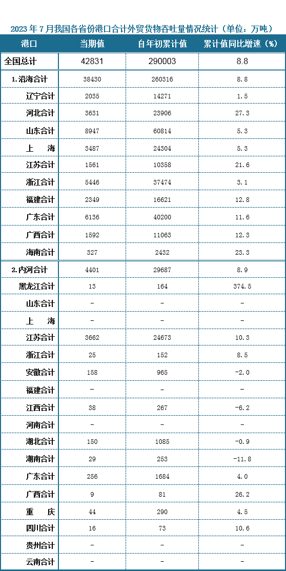 外贸货物吞吐量方面，2023年7月份全国港口合计外贸货物吞吐量当期值为42831万吨，其中沿海港口合计外贸货物吞吐量当期值为38430万吨，内河港口合计外贸货物吞吐量当期值为4401万吨。沿海合计中外贸货物吞吐量最高的省份是山东省，当期值为8947万吨，内河合计中外贸货物吞吐量最高的省份是江苏省，当期值为3662万吨。