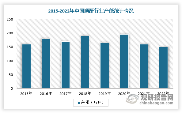 目前，我国顺酐行业落后闲置产能仍整体较高，导致国内顺酐存在较为严重的过剩情况，并且再加上下游BDO市场热度不断攀升，主要企业大量开展扩产计划，产能持续走高，产能过剩愈发严重。根据数据显示，2022年中国顺酐总产能为151.6万吨，近十年复合增长率为-1.45%；较2021年净减少17万吨，同比降幅10.08%；2022年新投产产能为24万吨，全部为正丁烷法顺酐产能；淘汰产能41万吨，基本为存量长期闲置，以苯法闲置产能为主。