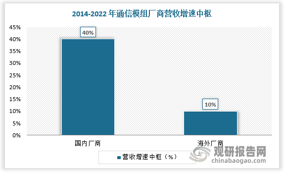 从营收情况看，国内蜂窝物联网模组厂商营收增速也高于海外公司。根据数据，2014-2022年，中国通信模组厂商营收增速中枢约40%，海外公司营收增速中枢约10%。