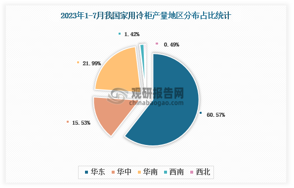 各大区产量分布来看，2023年1-7月我国家用冷柜产量以华东区域占比最大，约为60.57%，其次是华南区域，占比为21.99%。