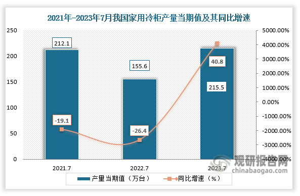 数据显示，2023年7月份我国家用冷柜产量当期值约为215.5万台，较上一年同期的155.6万台产量同比增长约为40.8%，较2021年7月份的212.1万台产量仍是有所增长。