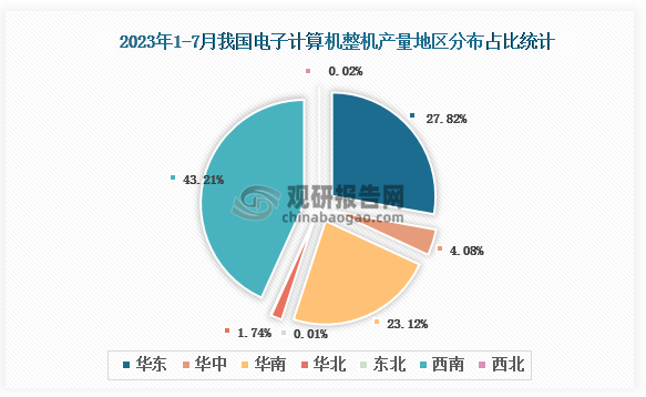 从各大区产量分布来看，2023年1-7月我国电子计算机整机产量西南区域占比最大，占比为43.21%，其次是华东区域，占比为27.82%。