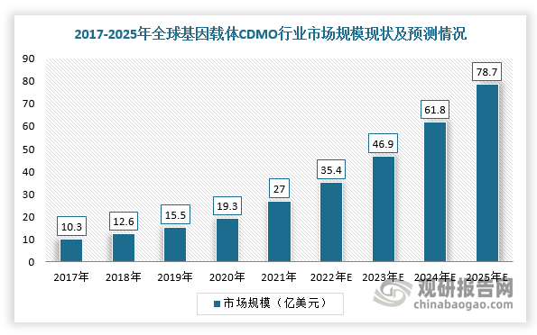 随着基因药物获批数量增加、国家政策扶持等因素，全球基因载体CDMO行业蓬勃发展。根据数据显示，2021年，全球基因载体CDMO行业市场规模增长至27.0亿美元，2017-2021年复合增长率为27.3%，预计2025年全球基因载体CDMO市场规模将达到78.7亿美元。
