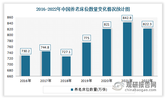 随着中国养老机构数量的增加，我国养老床位数量也在增长，数据显示，截至2022年底，我国养老床位数量为822.3万张。而虽然尽管床位增加，但中国养老市场对养老床位的需求还十分巨大。预计随着养老机构医疗服务水平提升、机构养老服务市场价格模式逐步建立，未来机构养老市场仍可保持较快增长。在居家及社区养老服务赛道内，随着老年人群对养老服务的认知深入，叠加长护险在全国范围内试点持续扩大的促进效应，居家及社区养老市场将步入高速。