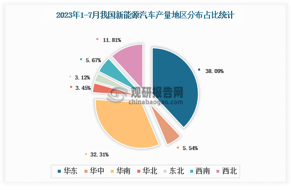 各大区产量分布来看，2023年1-7月我国新能源汽车产量以华南区域占比最大，约为32.31%，其次是华东区域，占比为38.09%。