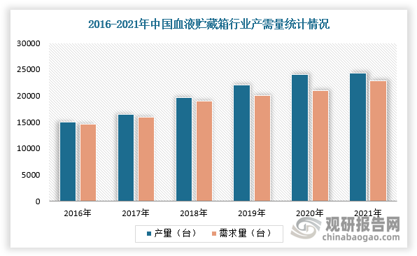 随着血液制品等行业快速发展，我国血液贮藏箱行业产需上涨。根据数据显示，2021年我国血液贮藏箱产量24293台，同比增长6.48%，需求量为22865台。其中，便携式血液贮藏箱需求为15585台，固定式血液贮藏箱需求数量为7280台。