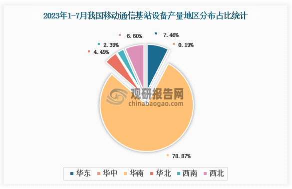 各大区产量分布来看，2023年1-7月我国移动通信基站设备产量以华南区域占比最大，约为78.87%，其次是华东区域，占比为7.46%。