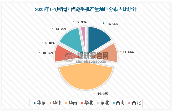 各大區產量分布來看，2023年1-7月我國智能手機產量以華南區域占比最大，約為44.46%，其次是華東區域，占比為16.26%。