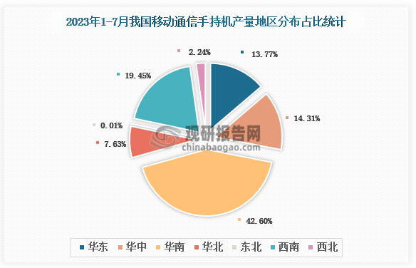 各大区产量分布来看，2023年1-7月我国移动通信手持机产量以华南区域占比最大，约为42.60%，其次是西南区域，占比为19.45%。