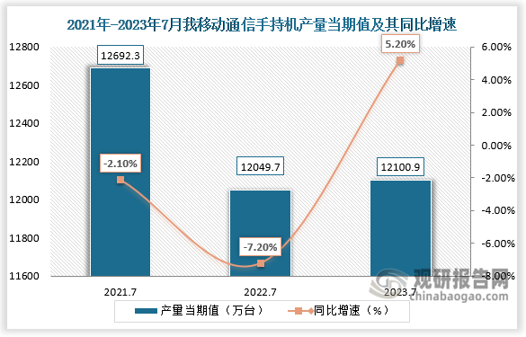 数据显示，2023年7月份我国移动通信手持机产量当期值约为12100.9万台，较上一年同期的12049.7万台产量同比增长约为5.20%，较2021年7月份的12692.3万台产量仍是有所下降。