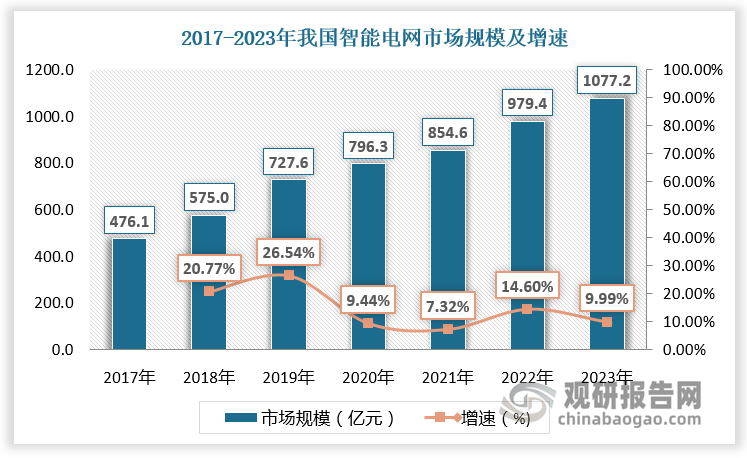 2017-2022年我国智能电网市场规模由476.1亿元增长至979.4亿元，预计2023年我国智能电网市场规模将超1000亿元。