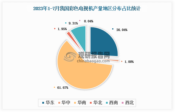 各大区产量分布来看，2023年1-7月我国彩色电视机产量以华南区域占比最大，约为61.67%，其次是华东区域，占比为26.04%。