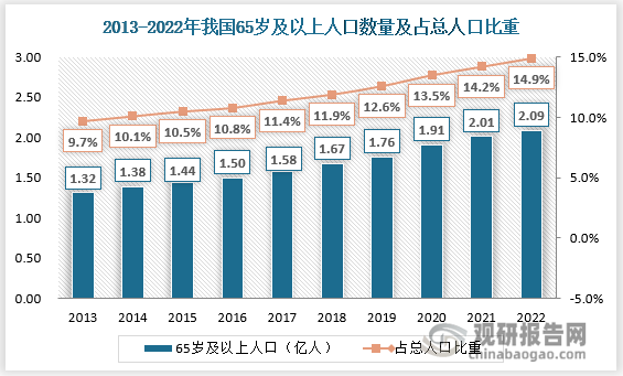 从“十四五”开始，我国已进入中度老龄化社会。2022年，中国60岁及以上人口达到2.8亿人，65岁及以上人口已超过2亿，80岁及以上老年人口比重超过2.54%，其中高龄人口超过200万已经有5个省份。受1963年出生高峰影响，2023年将是老年人口净增长最多的一年，像滚雪球一般，落叶归根这门生意，客户越来越多。