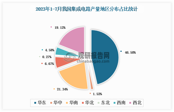 各大区产量分布来看，2023年1-7月我国集成电路产量以华东区域占比最大，约为46.50%，其次是华南区域，占比为21.34%。