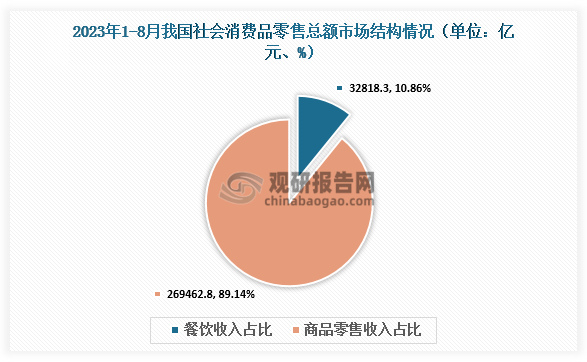 社会消费零售总额市场结构来看，2023年1-8月我国社会消费品零售总额累计值为302281.1亿元，其中餐饮收入累计值32818.3亿元，占总额的10.86%；商品零售收入累计值为269462.8亿元，占总额的89.14%。